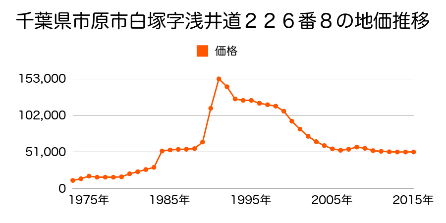 千葉県市原市姉崎字宮ノ下２２３６番５の地価推移のグラフ