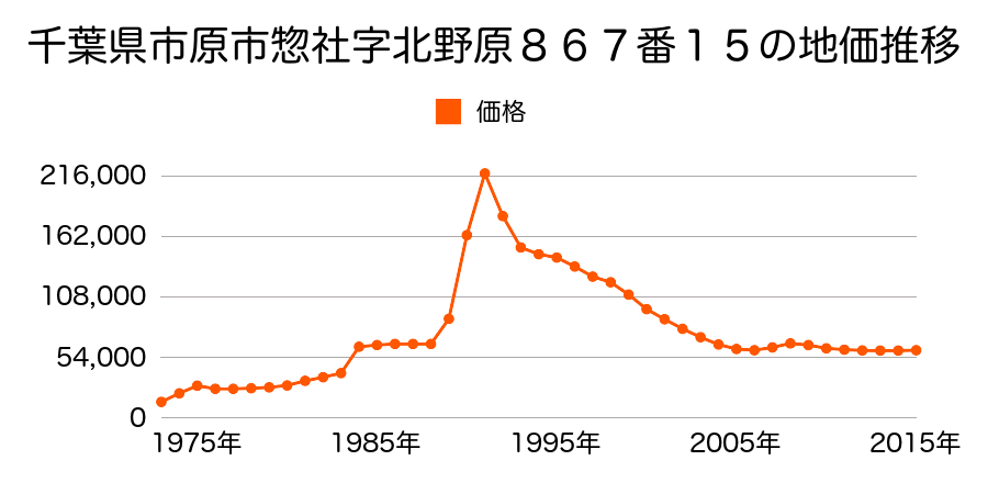 千葉県市原市南国分寺台２丁目５番１１の地価推移のグラフ