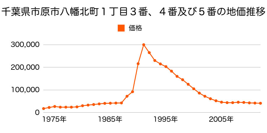 千葉県市原市八幡北町３丁目４番１２の地価推移のグラフ