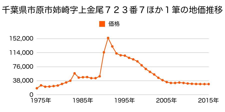 千葉県市原市光風台３丁目１９０番の地価推移のグラフ