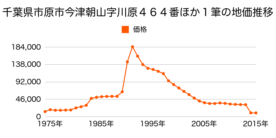 千葉県市原市石川字古宿４５５番６２の地価推移のグラフ
