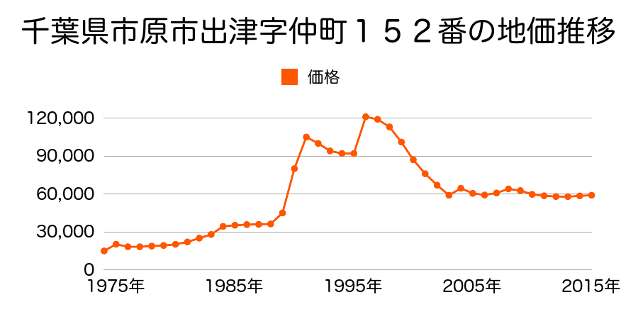 千葉県市原市ちはら台東２丁目６番６の地価推移のグラフ