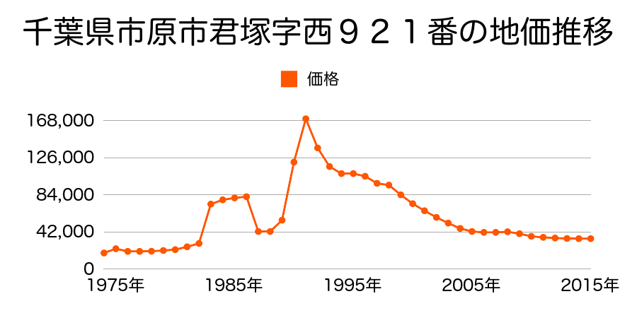 千葉県市原市桜台２丁目３５番３の地価推移のグラフ