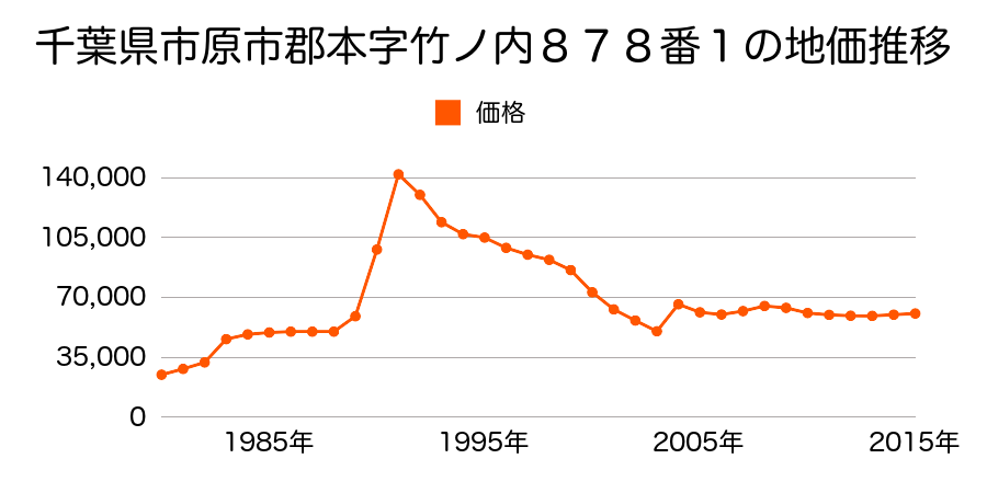 千葉県市原市ちはら台南１丁目３番３の地価推移のグラフ