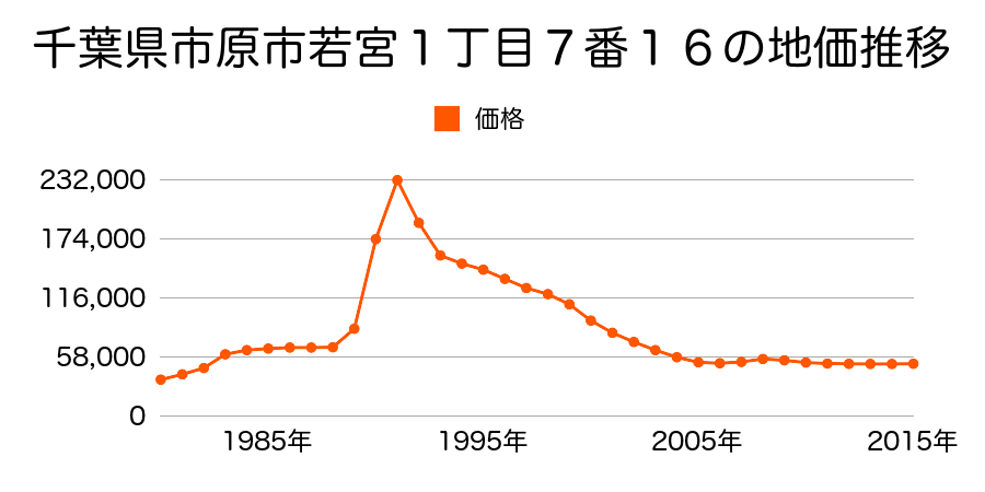 千葉県市原市若宮１丁目４番１１の地価推移のグラフ