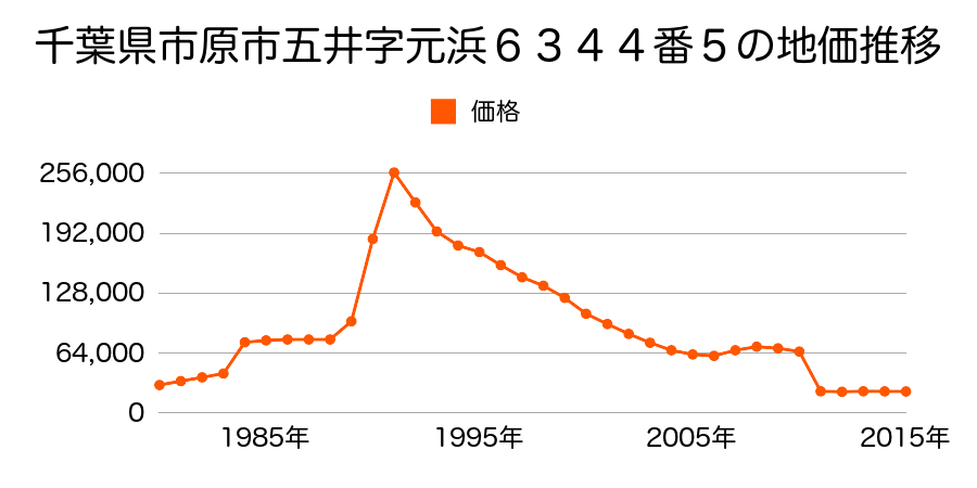 千葉県市原市馬立字西川９５６番６外の地価推移のグラフ