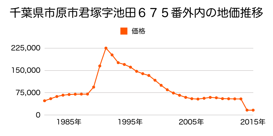千葉県市原市山田字後原６２１番１０外の地価推移のグラフ