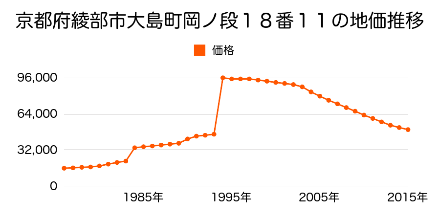 京都府綾部市神宮寺町東谷３番２の地価推移のグラフ