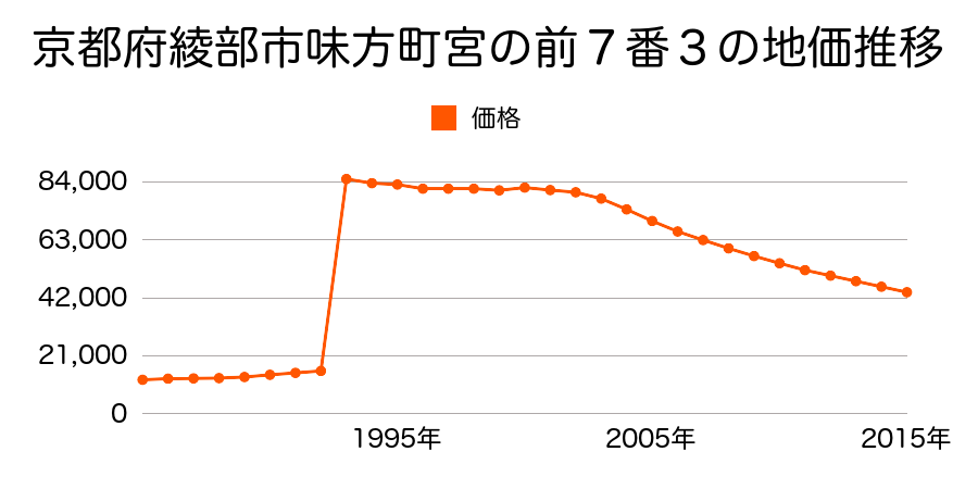 京都府綾部市大島町沓田１１番４の地価推移のグラフ