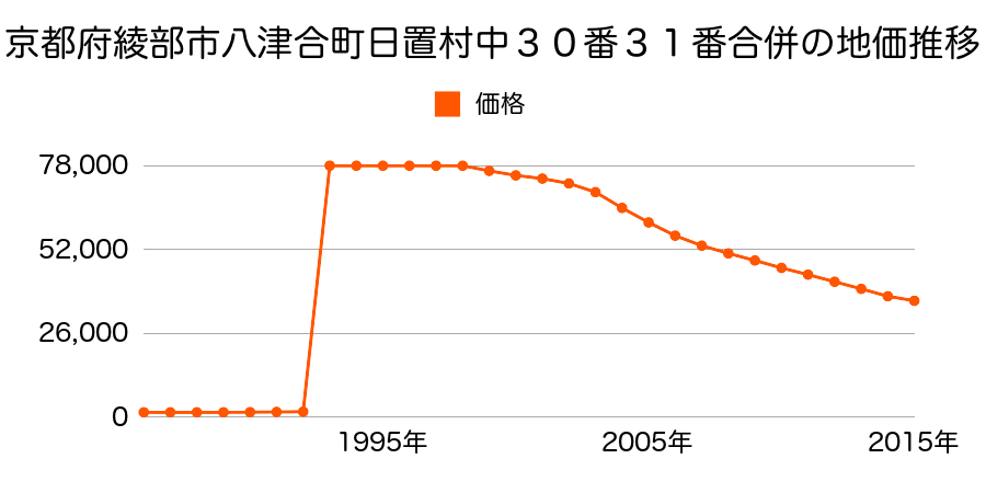 京都府綾部市寺町上石１５番１１の地価推移のグラフ