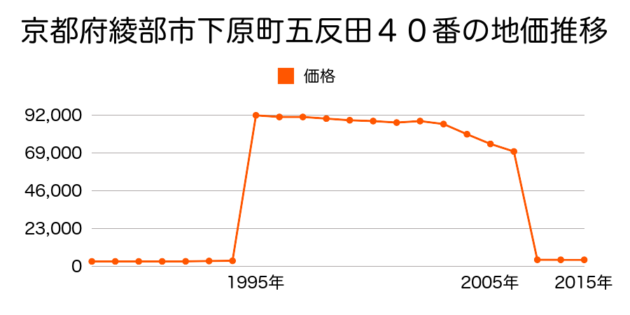 京都府綾部市釜輪町溝黒２５番の地価推移のグラフ