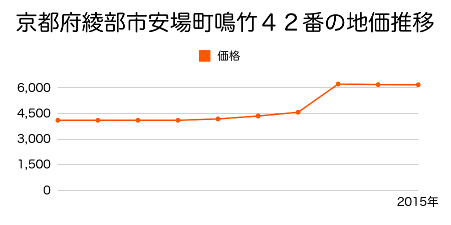 京都府綾部市東山町山家９２番の地価推移のグラフ