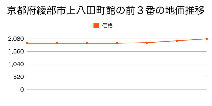 京都府綾部市上八田町舘ノ前３番の地価推移のグラフ