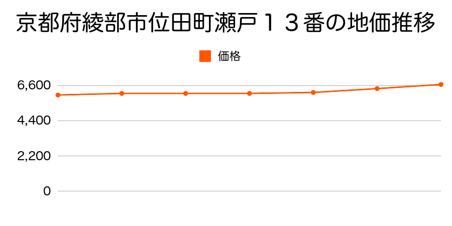 京都府綾部市位田町瀬戸１３番の地価推移のグラフ