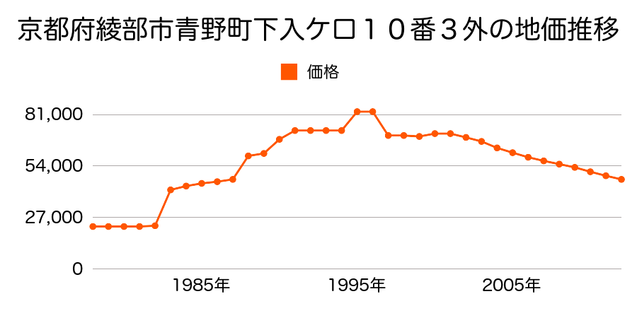 京都府綾部市井倉新町土ノ上２番３の地価推移のグラフ