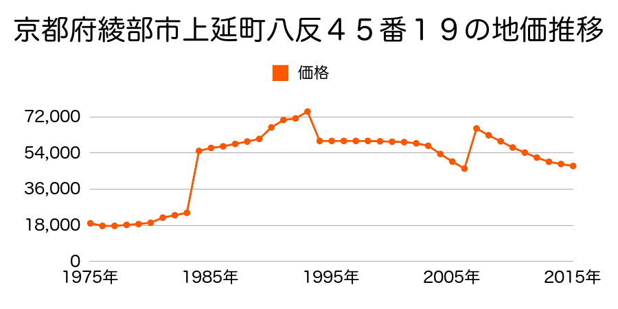 京都府綾部市岡町舘ノ内１番１４の地価推移のグラフ