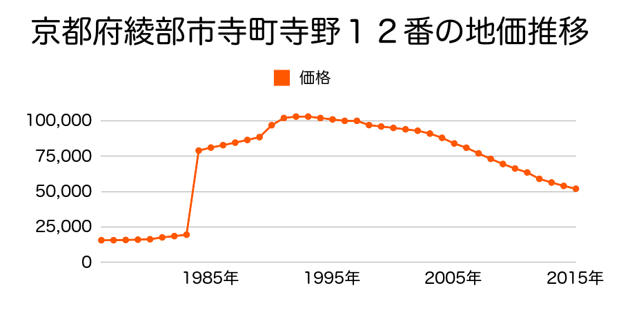 京都府綾部市若竹町２４番１の地価推移のグラフ