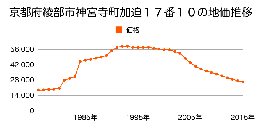 京都府綾部市岡町下山２４番４の地価推移のグラフ