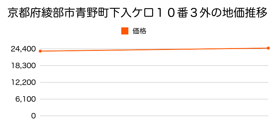 京都府綾部市城山町５番の地価推移のグラフ