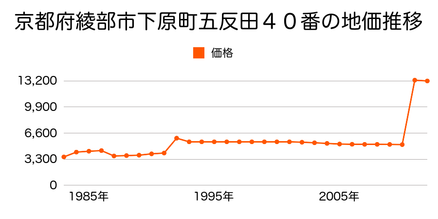 京都府綾部市高津町荒倉１８番１の地価推移のグラフ