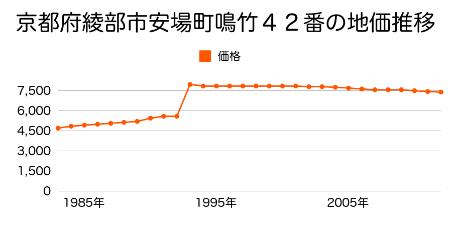 京都府綾部市安国寺町下背戸２７番２の地価推移のグラフ