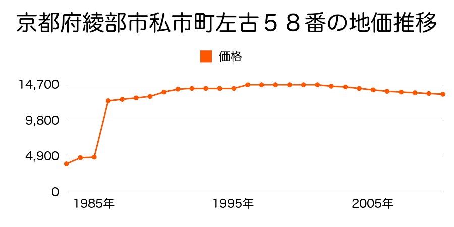 京都府綾部市高津町荒倉１８番１の地価推移のグラフ