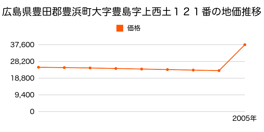 香川県三豊郡豊浜町大字姫浜字大屋敷４００番５の地価推移のグラフ