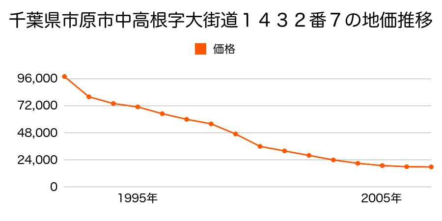 千葉県市原市上高根字小谷１３１６番５８の地価推移のグラフ