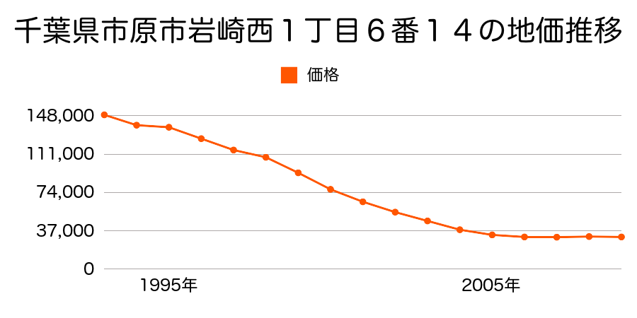 千葉県市原市岩崎西１丁目６番１４の地価推移のグラフ