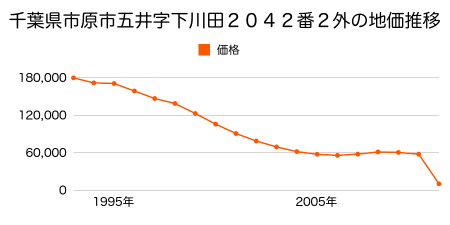 千葉県市原市君塚５丁目７番１６の地価推移のグラフ
