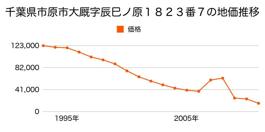 千葉県市原市君塚２丁目９番１３の地価推移のグラフ