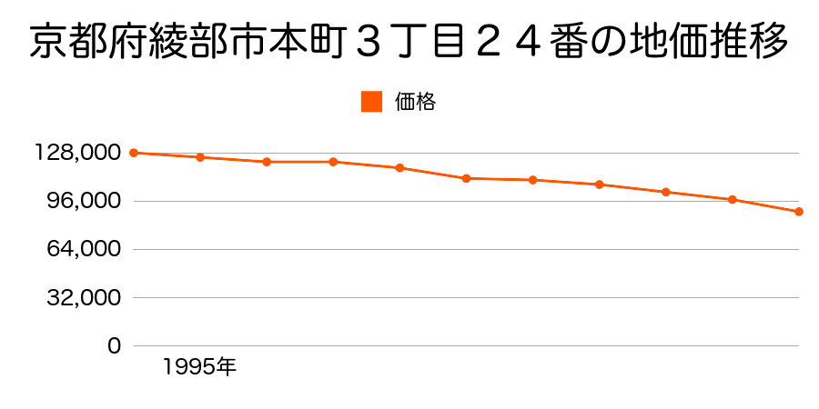 京都府綾部市本町３丁目２４番の地価推移のグラフ