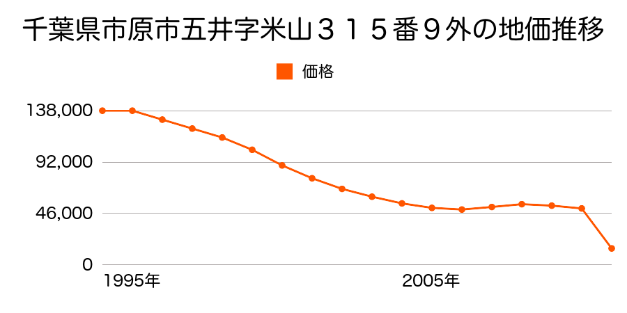 千葉県市原市白金町４丁目３８番２の地価推移のグラフ