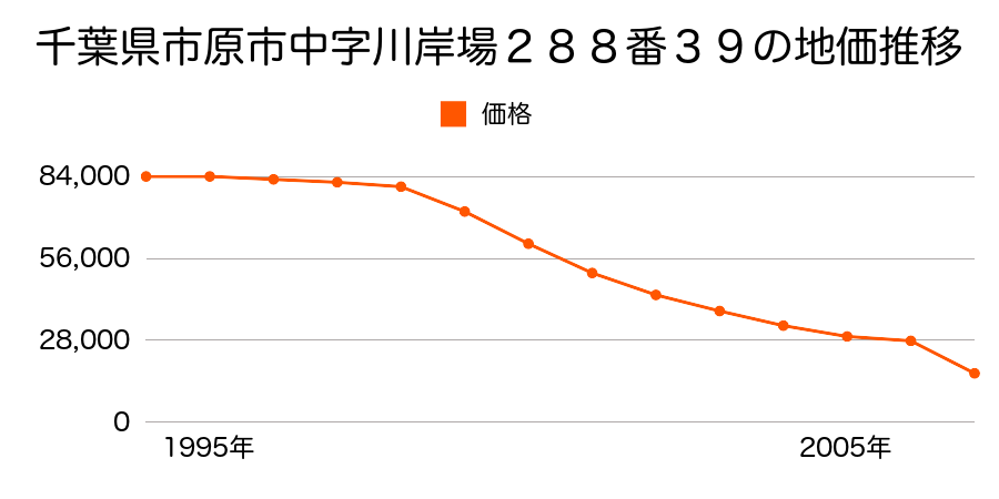 千葉県市原市山田字後原６２１番１０外の地価推移のグラフ