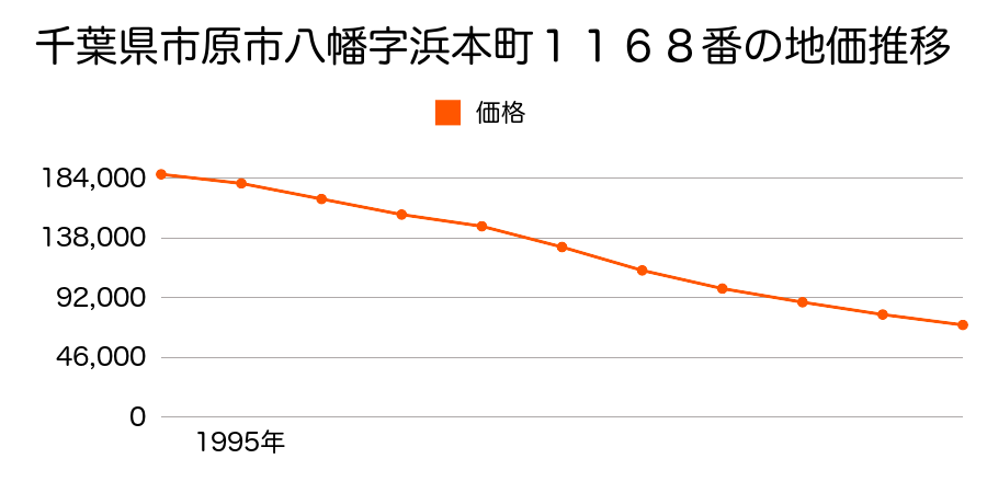 千葉県市原市八幡字浜本町１１６８番の地価推移のグラフ