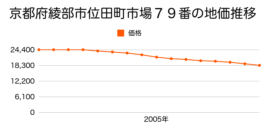 京都府綾部市位田町市場７９番の地価推移のグラフ