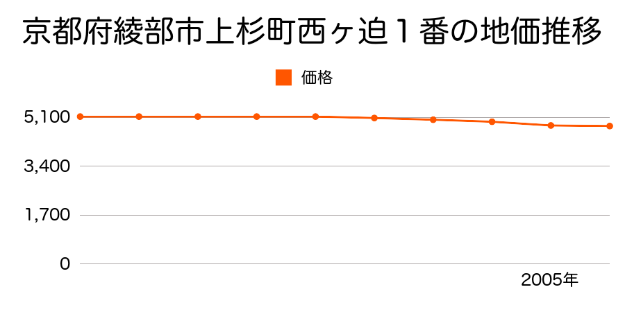 京都府綾部市上杉町西ヶ迫１番の地価推移のグラフ