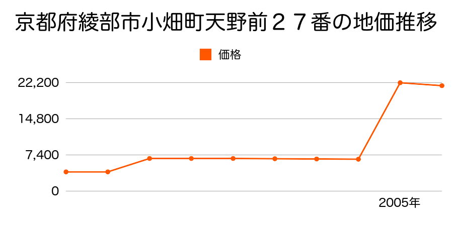 京都府綾部市有岡町川原田２８番１の地価推移のグラフ