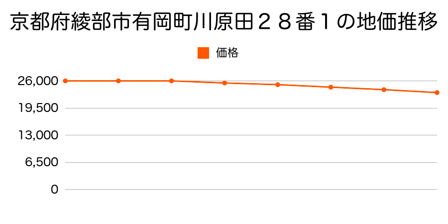 京都府綾部市有岡町川原田２８番１の地価推移のグラフ