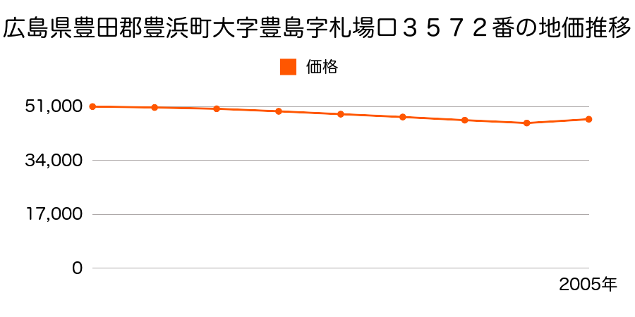 香川県三豊郡豊浜町大字姫浜字流川５７０番１の地価推移のグラフ