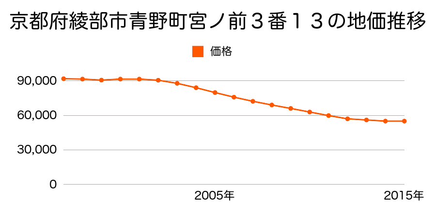 京都府綾部市青野町宮ノ前３番１３の地価推移のグラフ