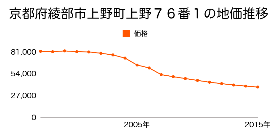 京都府綾部市大島町岡ノ段１２番７の地価推移のグラフ