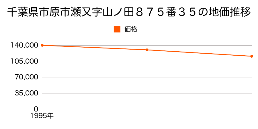 千葉県市原市瀬又字山ノ田８７５番３５の地価推移のグラフ