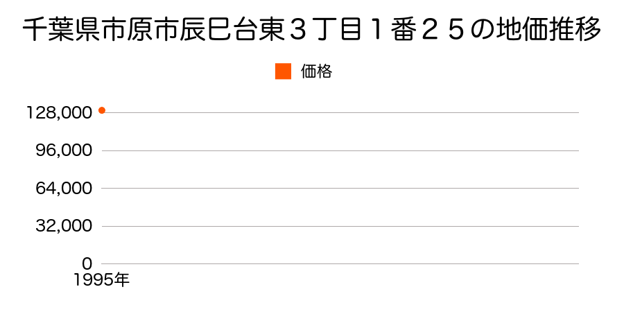 千葉県市原市辰巳台東３丁目１番２５の地価推移のグラフ