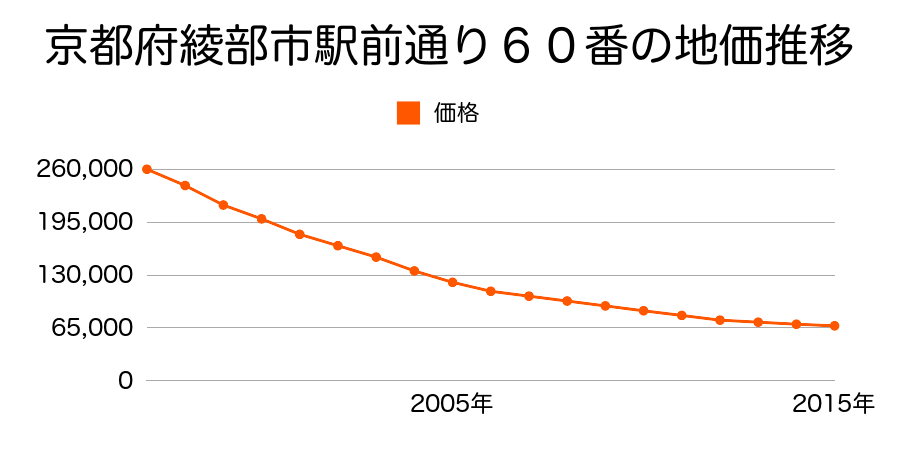 京都府綾部市駅前通６０番の地価推移のグラフ