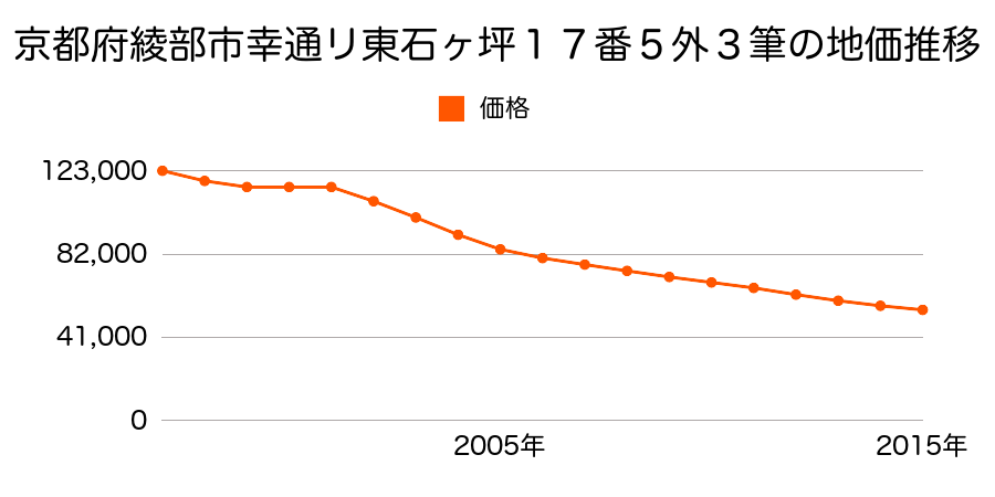 京都府綾部市岡町弓場４番５の地価推移のグラフ