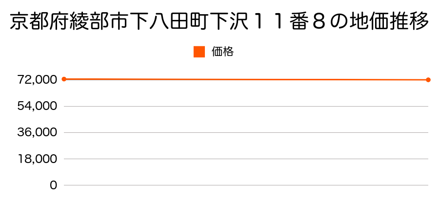 京都府綾部市下八田町下沢１１番８の地価推移のグラフ