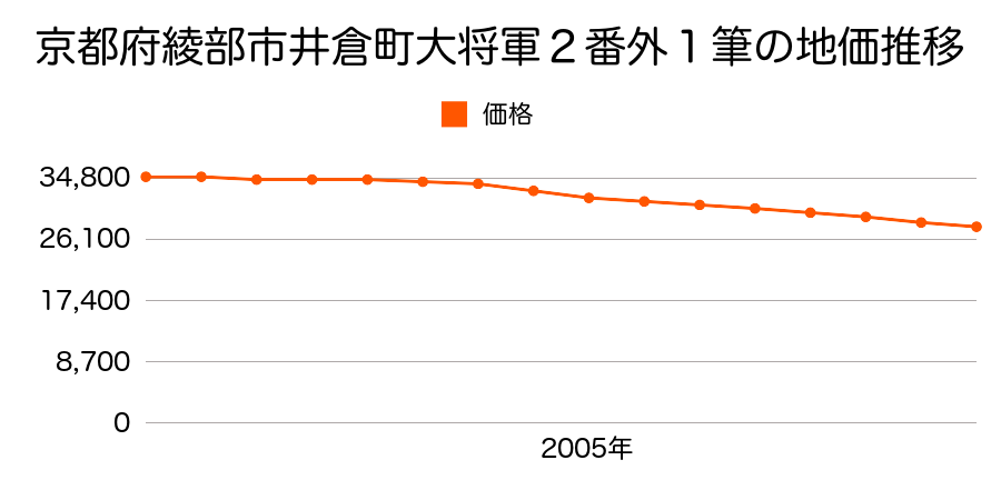京都府綾部市井倉町大将軍２番ほか１筆の地価推移のグラフ