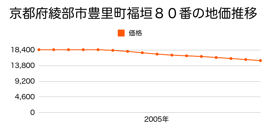 京都府綾部市豊里町福垣８０番の地価推移のグラフ