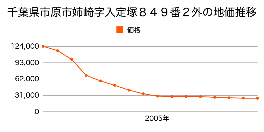 千葉県市原市青柳２丁目６番４の地価推移のグラフ